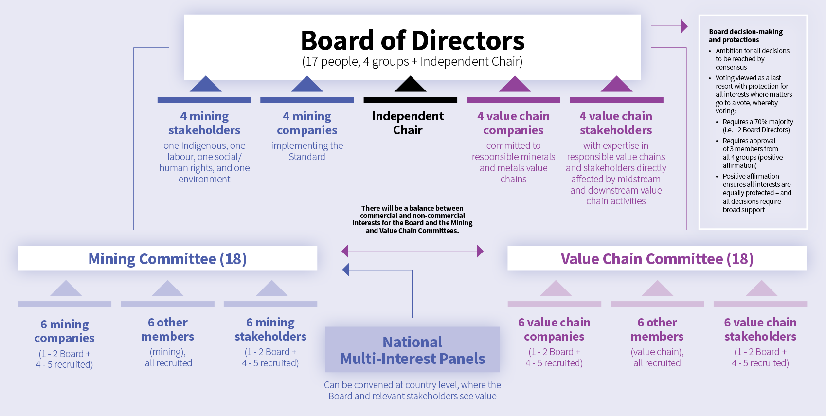 CMSI Governance Model [graph]