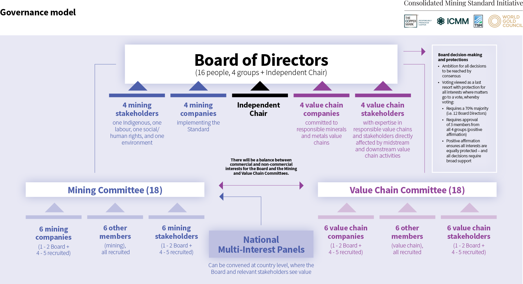 CMSI Governance Model [graph]