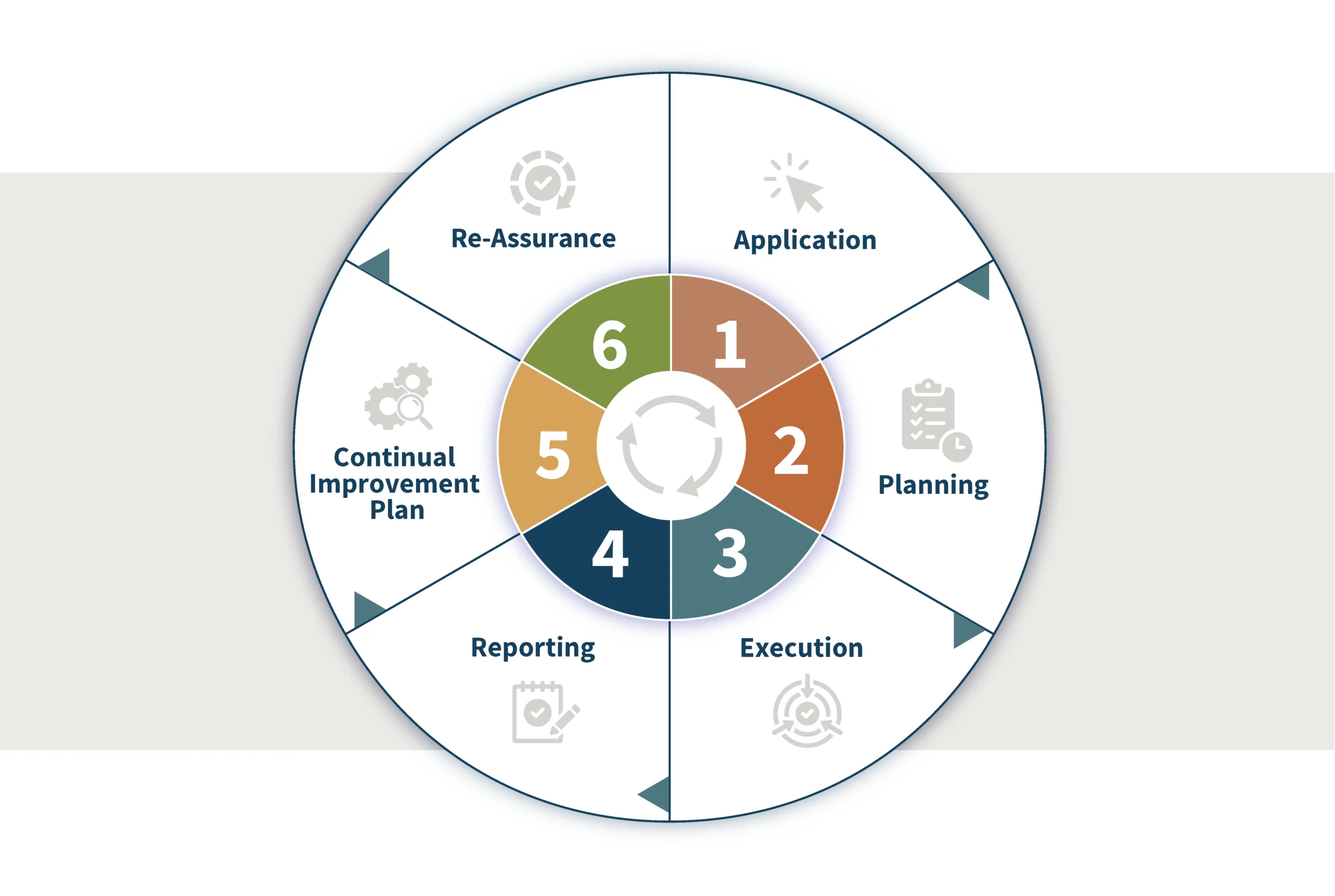 Veramark-branded assurance process graphic